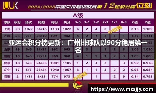 亚运会积分榜更新：广州排球队以90分稳居第一名